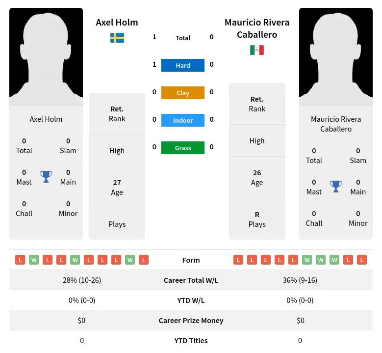 Holm Caballero H2h Summary Stats 19th April 2024