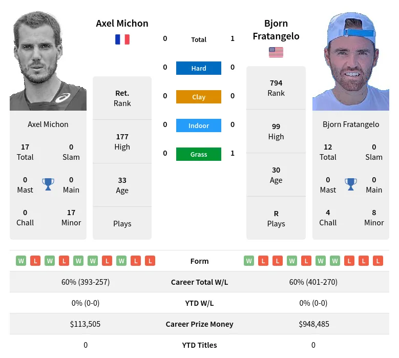 Fratangelo Michon H2h Summary Stats 18th April 2024