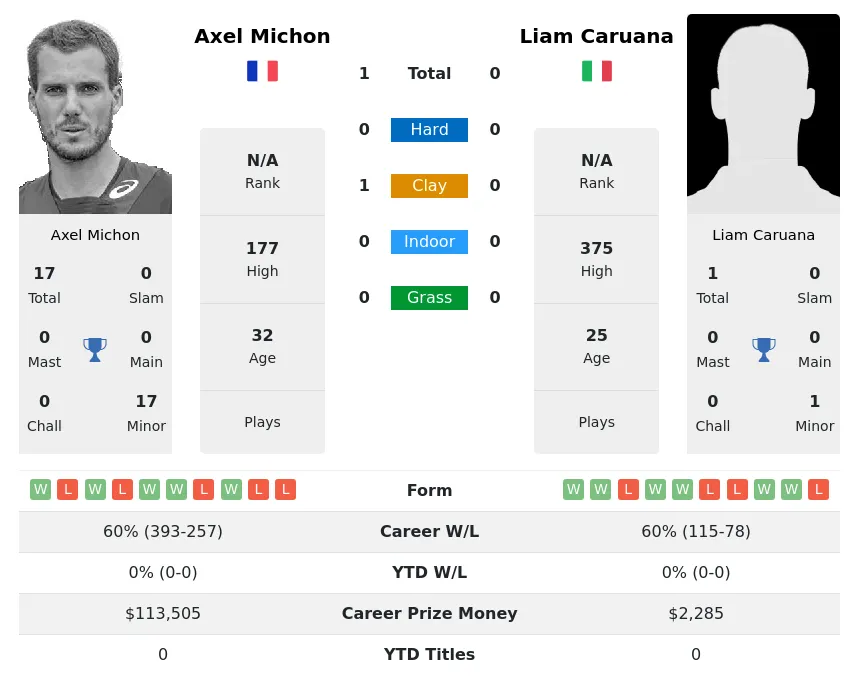 Caruana Michon H2h Summary Stats 23rd April 2024