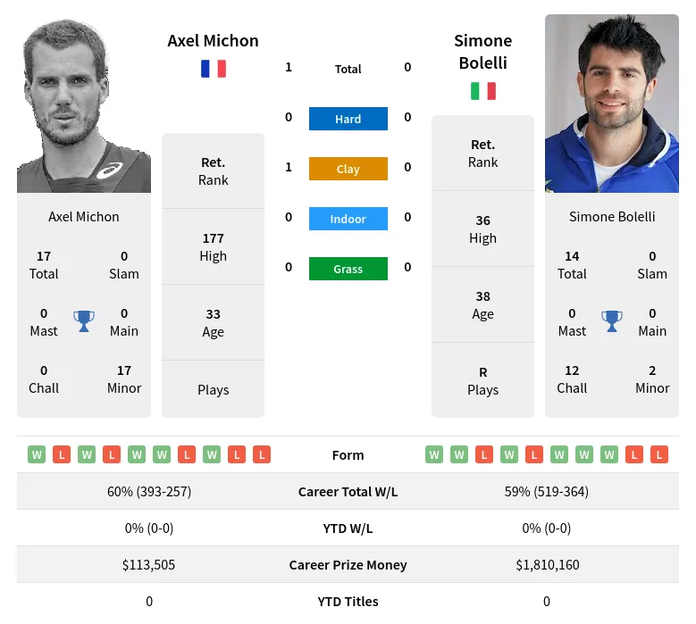 Bolelli Michon H2h Summary Stats 23rd April 2024