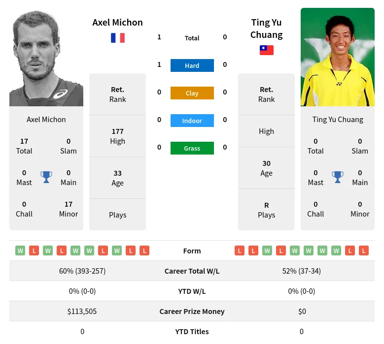 Michon Chuang H2h Summary Stats 1st July 2024