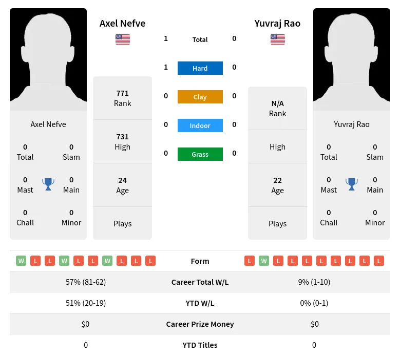 Nefve Rao H2h Summary Stats 19th April 2024