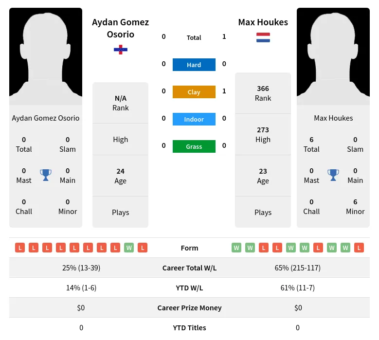 Houkes Osorio H2h Summary Stats 17th April 2024