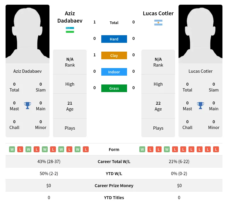 Dadabaev Cotler H2h Summary Stats 29th March 2024