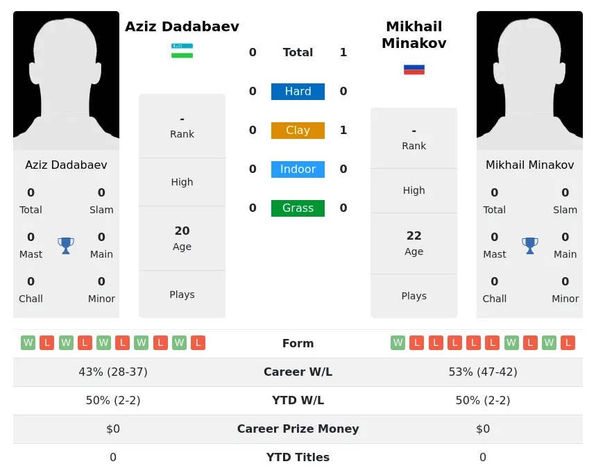 Minakov Dadabaev H2h Summary Stats 29th March 2024