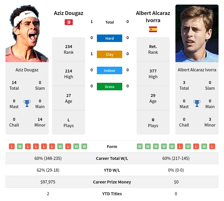 Dougaz Ivorra H2h Summary Stats 19th April 2024