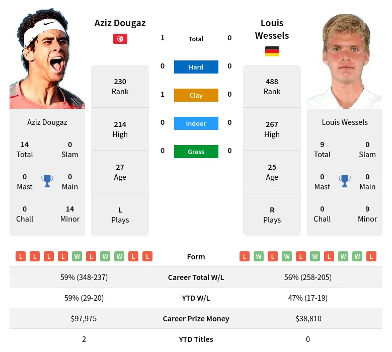 Dougaz Wessels H2h Summary Stats 19th April 2024