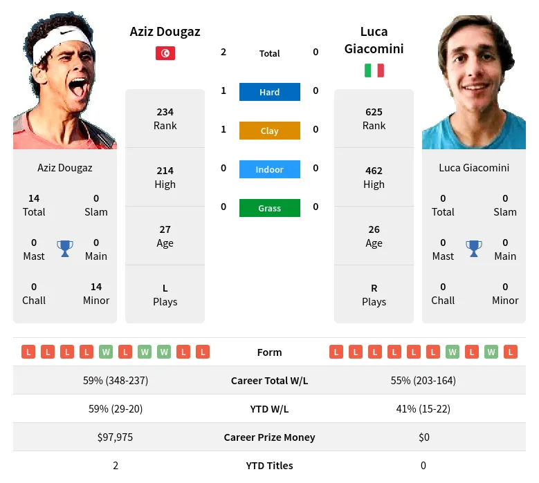 Dougaz Giacomini H2h Summary Stats 24th April 2024