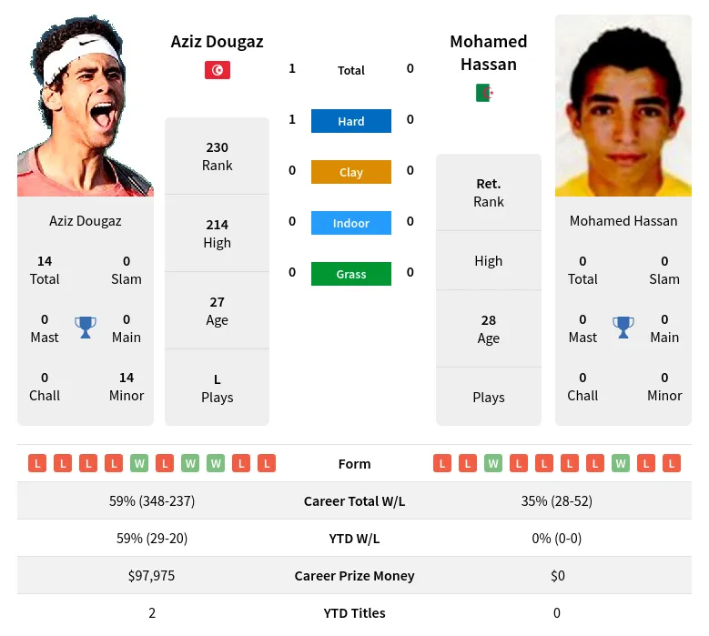 Dougaz Hassan H2h Summary Stats 19th April 2024