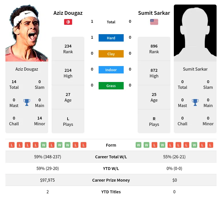 Dougaz Sarkar H2h Summary Stats 17th June 2024