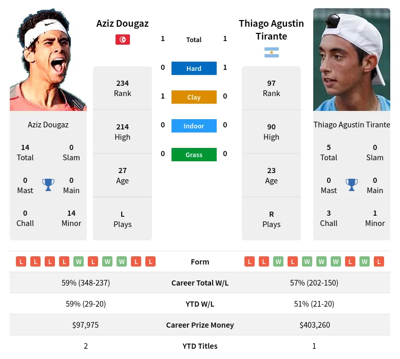 Dougaz Tirante H2h Summary Stats 24th April 2024