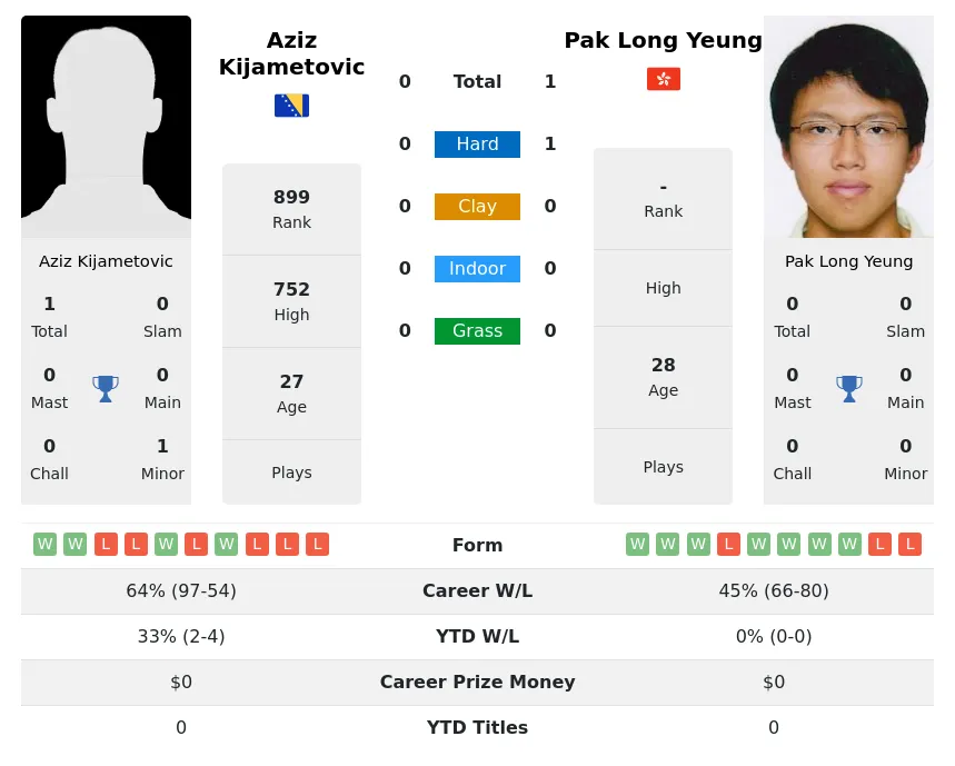Yeung Kijametovic H2h Summary Stats 29th March 2024
