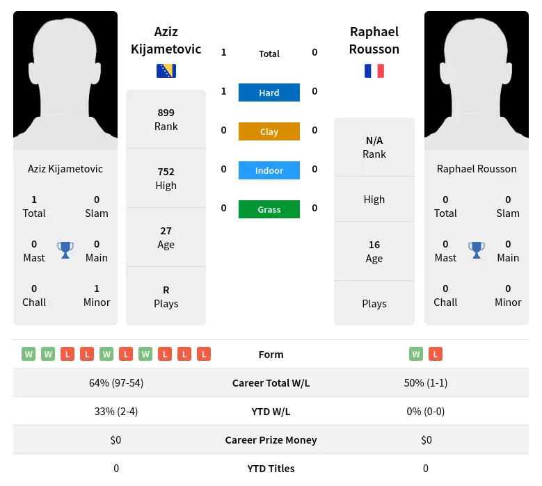 Kijametovic Rousson H2h Summary Stats 1st July 2024