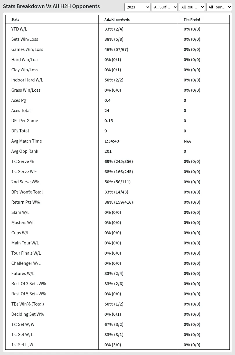 Aziz Kijametovic Tim Riedel Prediction Stats 