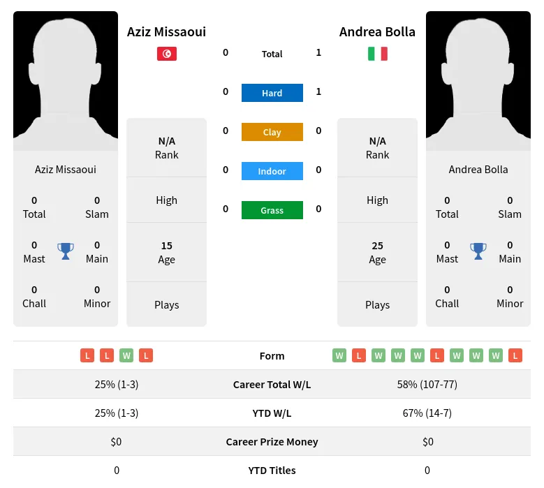 Bolla Missaoui H2h Summary Stats 1st July 2024