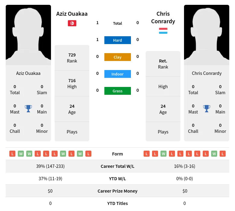 Ouakaa Conrardy H2h Summary Stats 20th April 2024