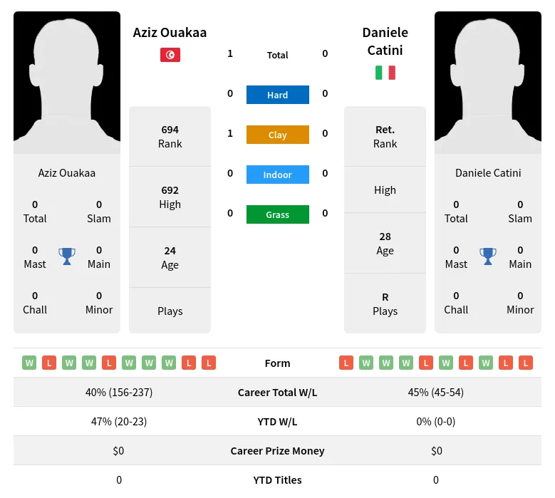 Ouakaa Catini H2h Summary Stats 19th April 2024