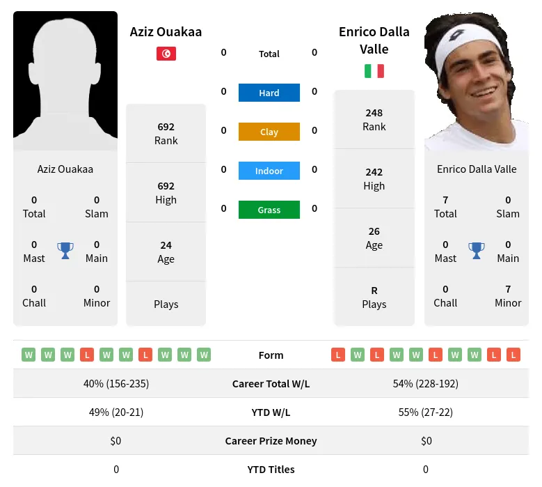 Valle Ouakaa H2h Summary Stats 23rd April 2024