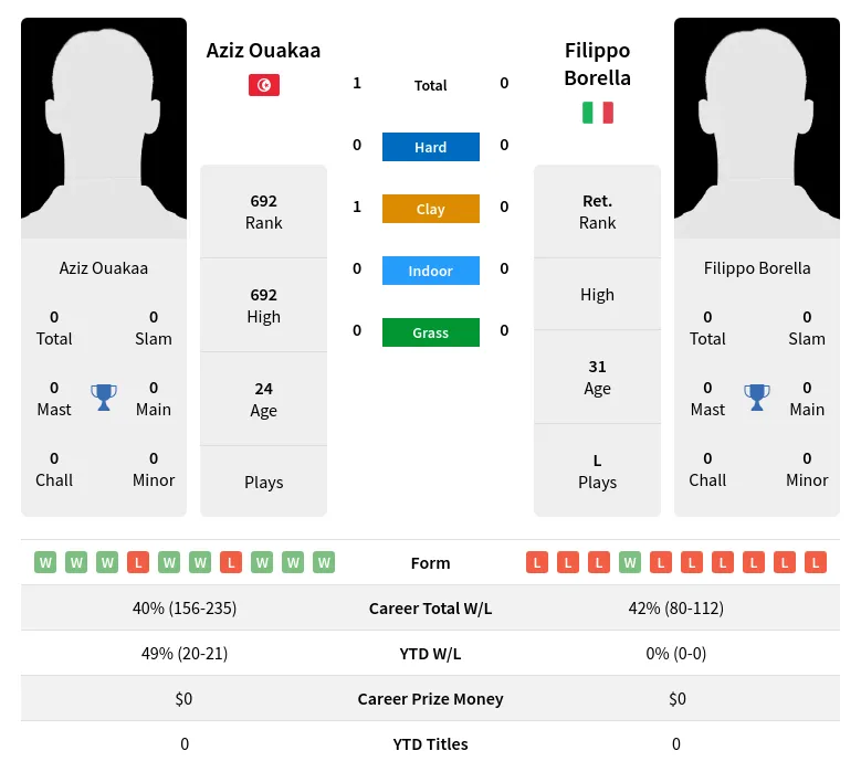 Ouakaa Borella H2h Summary Stats 19th April 2024