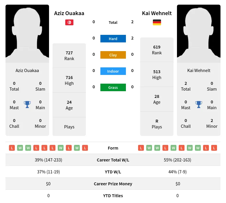 Wehnelt Ouakaa H2h Summary Stats 29th March 2024