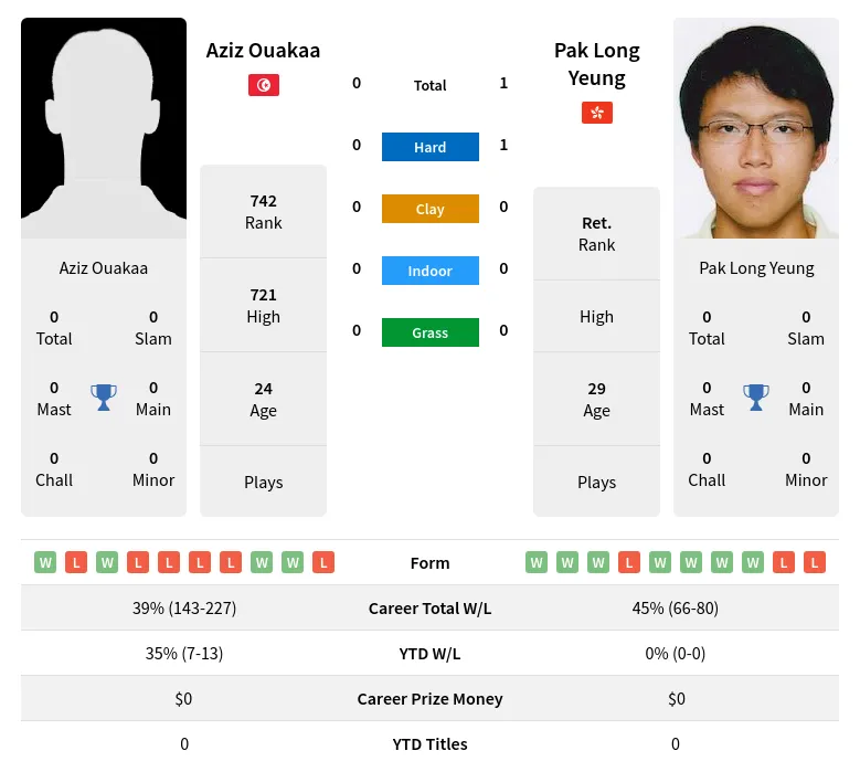 Yeung Ouakaa H2h Summary Stats 25th April 2024