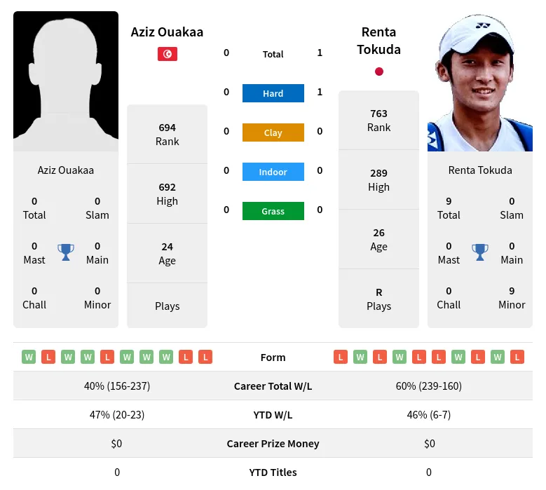 Tokuda Ouakaa H2h Summary Stats 24th April 2024