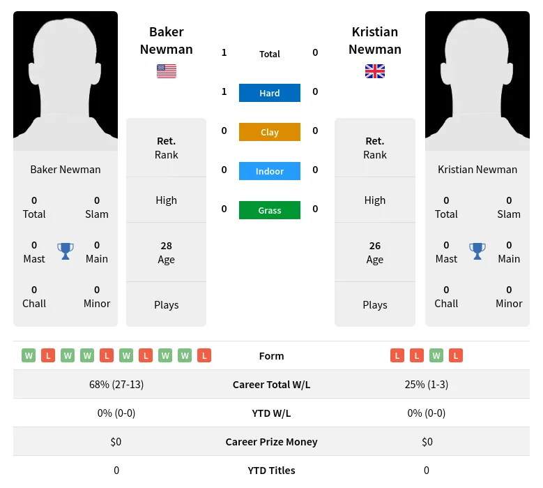 Newman Newman H2h Summary Stats 18th April 2024