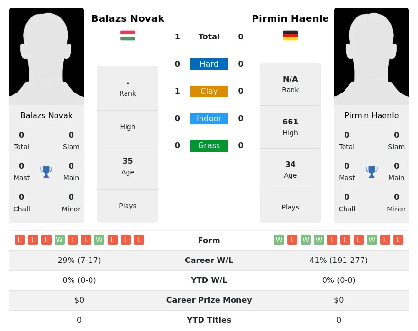 Novak Haenle H2h Summary Stats 2nd July 2024