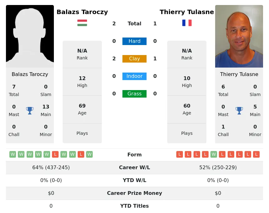 Taroczy Tulasne H2h Summary Stats 1st July 2024