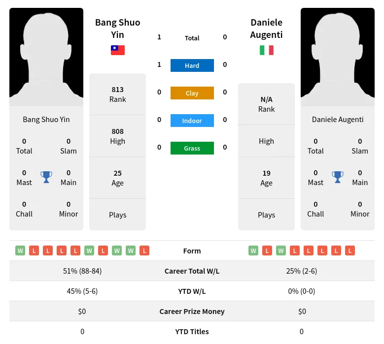 Yin Augenti H2h Summary Stats 10th May 2024