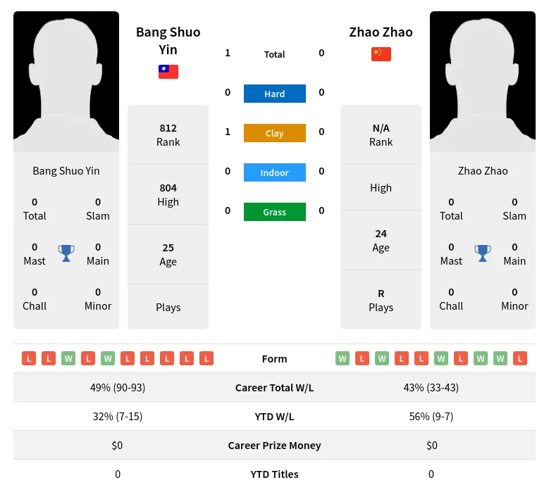 Zhao Yin H2h Summary Stats 19th April 2024