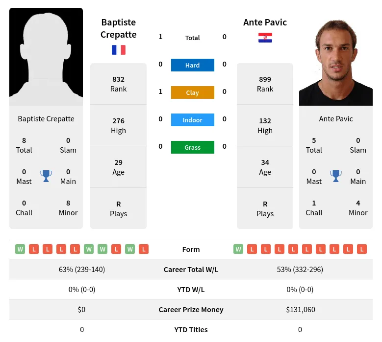 Crepatte Pavic H2h Summary Stats 2nd July 2024