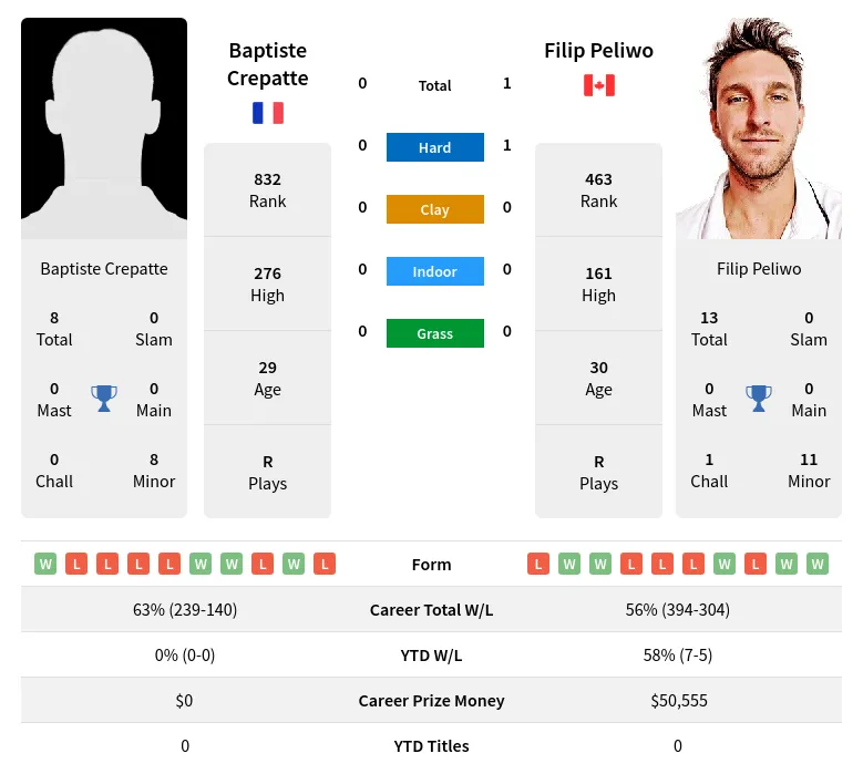 Crepatte Peliwo H2h Summary Stats 29th March 2024