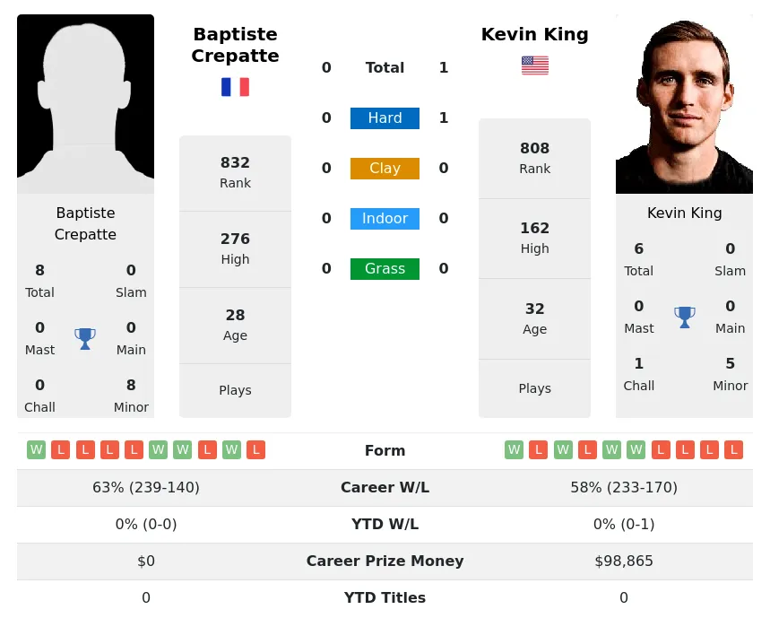 King Crepatte H2h Summary Stats 1st June 2024