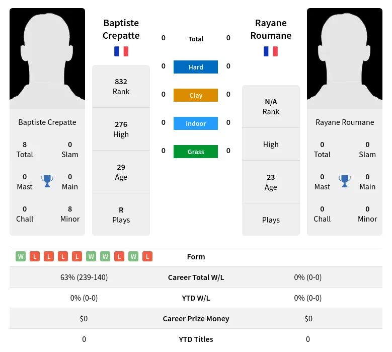 Crepatte Roumane H2h Summary Stats 19th April 2024