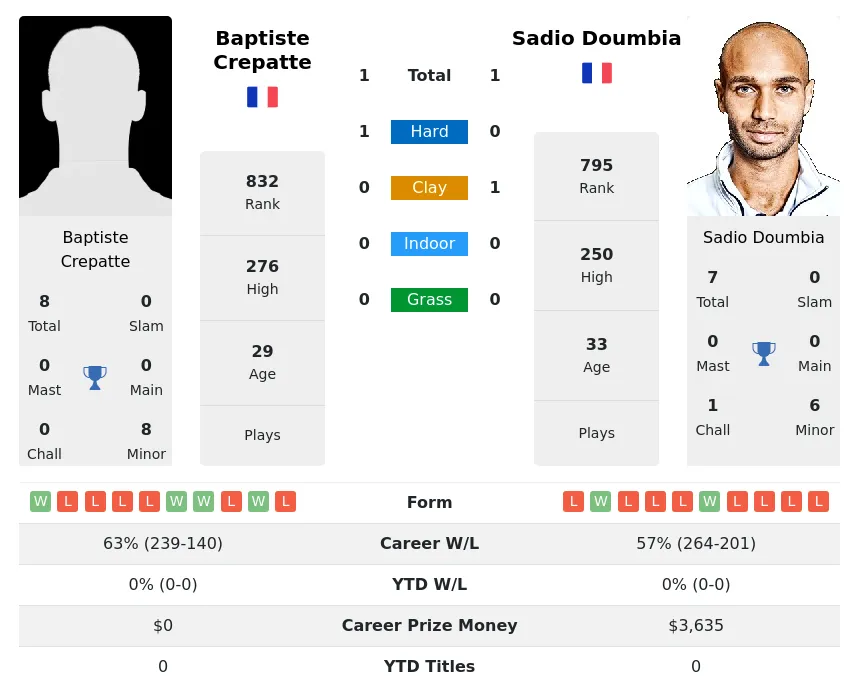 Crepatte Doumbia H2h Summary Stats 29th May 2024