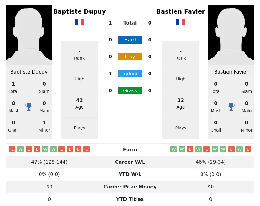 Dupuy Favier H2h Summary Stats 26th June 2024