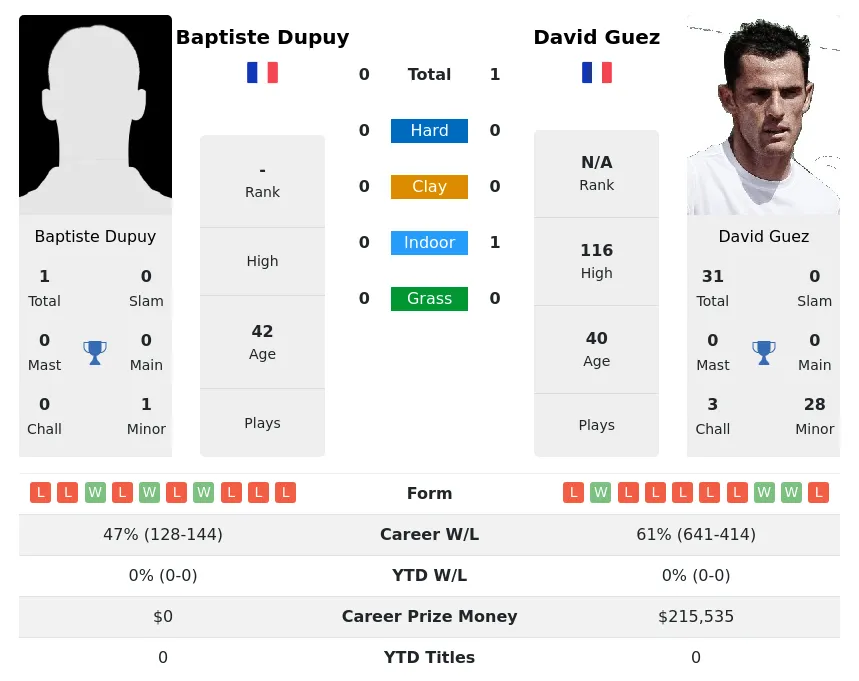 Guez Dupuy H2h Summary Stats 18th June 2024