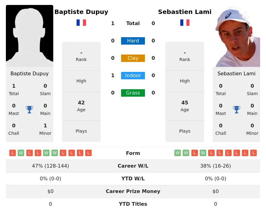 Dupuy Lami H2h Summary Stats 2nd July 2024