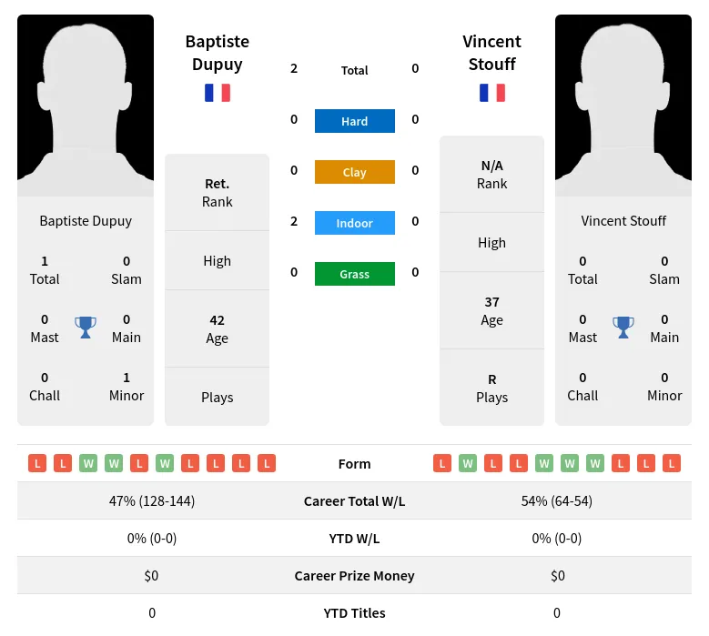 Dupuy Stouff H2h Summary Stats 18th June 2024