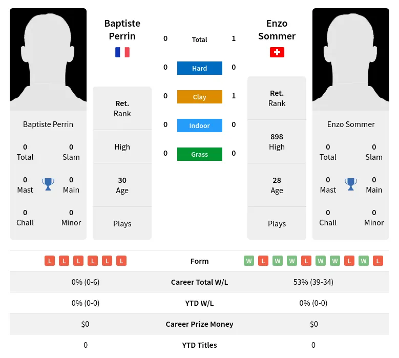 Sommer Perrin H2h Summary Stats 18th April 2024