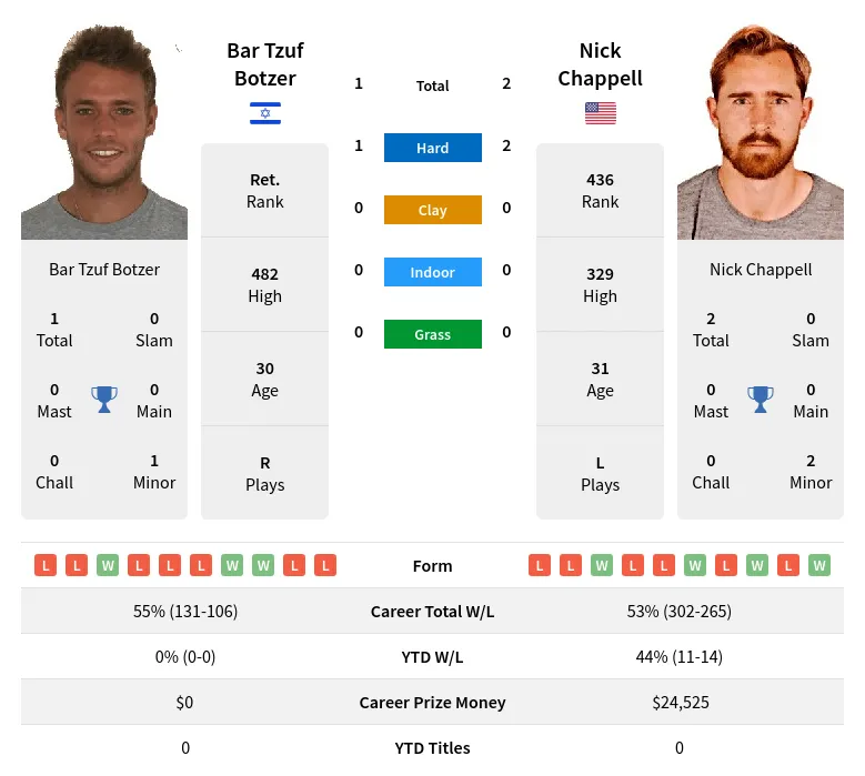 Chappell Botzer H2h Summary Stats 24th June 2024