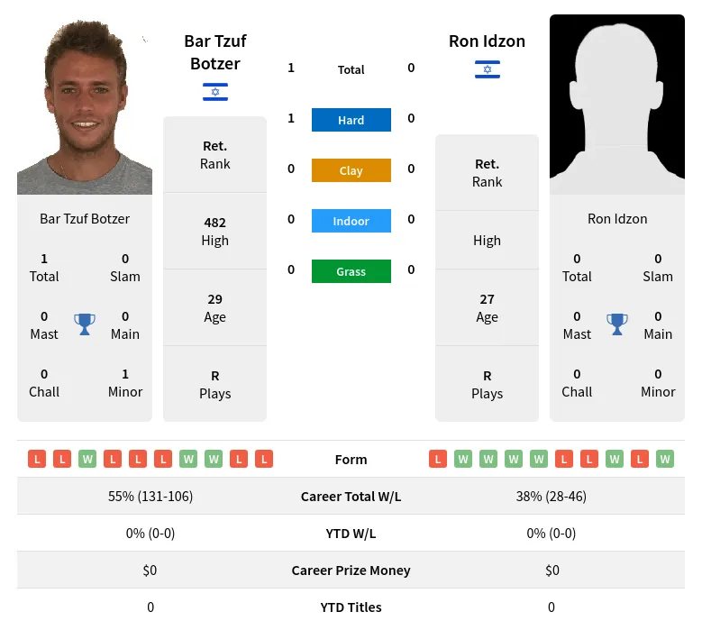 Botzer Idzon H2h Summary Stats 19th April 2024