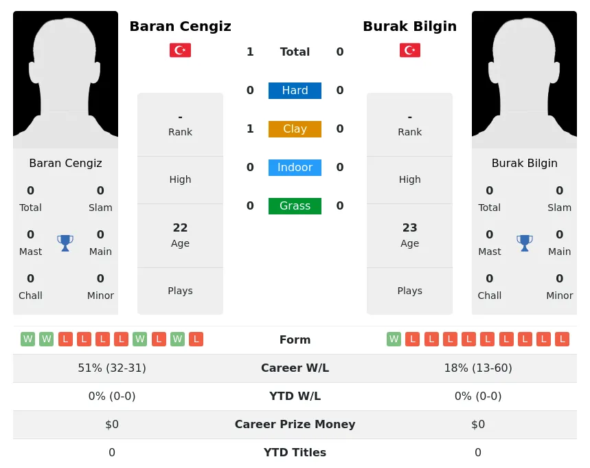 Cengiz Bilgin H2h Summary Stats 20th April 2024
