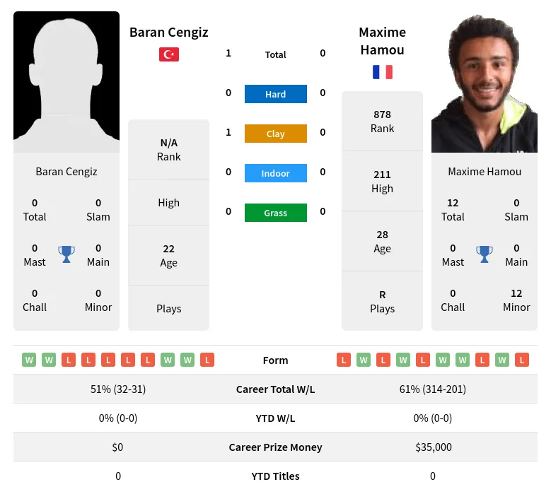 Hamou Cengiz H2h Summary Stats 19th April 2024