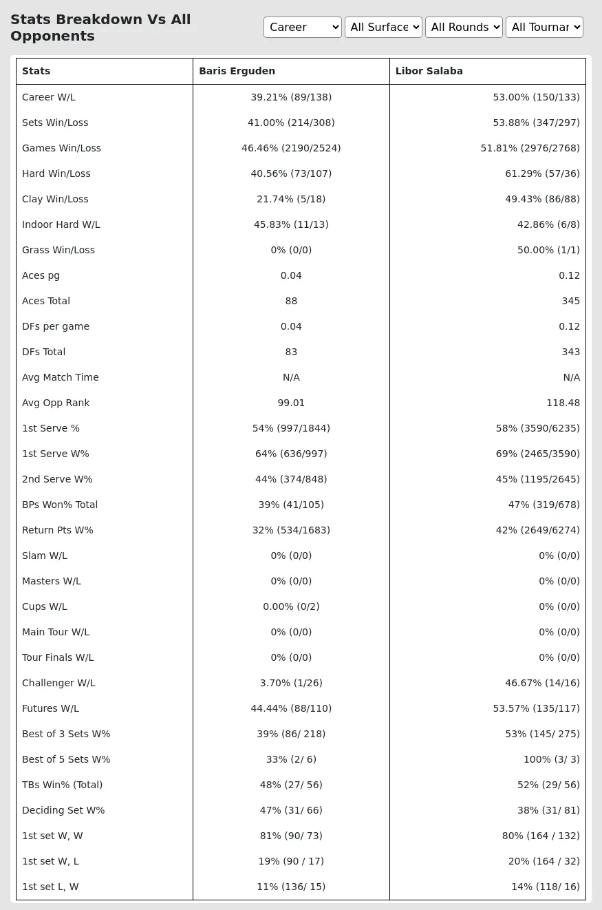 Libor Salaba Baris Erguden Prediction Stats 