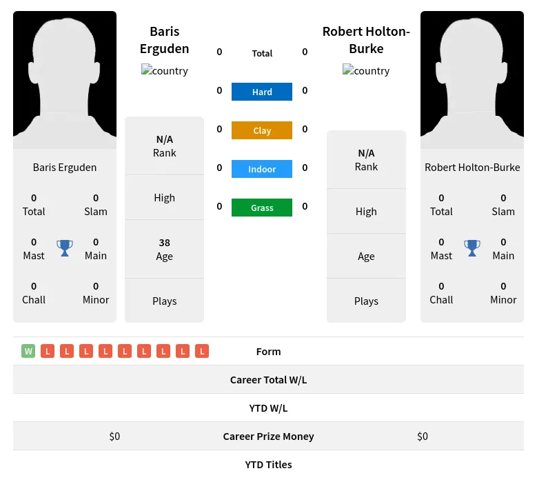 Erguden Holton-Burke H2h Summary Stats 29th March 2024