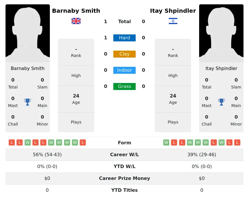Smith Shpindler H2h Summary Stats 17th June 2024