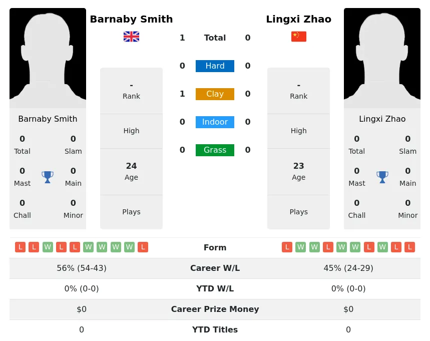 Smith Zhao H2h Summary Stats 23rd April 2024