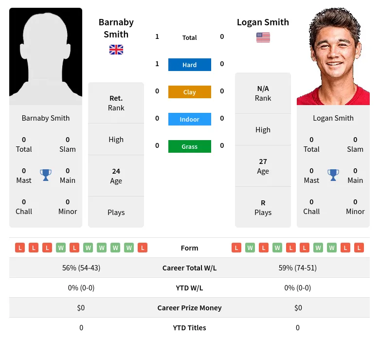 Smith Smith H2h Summary Stats 23rd April 2024